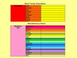Spicy Family Description Miscellaneous Notes 