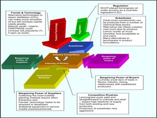 Competitive Rivalries
Lemongrass quick yield and
straightforward to cultivate and distil
– expect high elasticity of supply
from both existing and new
producers.
Producers of substitutes very
aggressive
Bargaining Power of Suppliers
Collecting the most suitable
planting material require effort.
Extraction and
harvest .technology needs to be
acquired or developed
Analytical equipment or service
maybe expensive/remote.
Substitutes
Citral (main constituents) can
be produced from a number of
chemical feed stocks.
Alternative oils (litsea cubeba)
cost much less to produce.
Lemon myrtle oil much
smoother and acceptable to
end users
Many alternatives to
lemongrass in product
formulations.
Trends & Technology
Alternative technologies to
steam distillation (CO2)
can make much smoother
oil but will increase capital
needs greatly.
Natural, exotic, organic,
FAIRTRADE could
increase oils popularity (?)
if seen as exotic.
Substitutes
Trends
&
Technology Bargaining
power of
buyers
Bargaining
power of
suppliers
Competitive
Rivalries
Regulation
Regulation
SCCP placed lemongrass oil
under scrutiny as a cosmetic
ingredient in EU.
Industry Competitors
Intensity of Rivalry
Bargaining Power of Buyers
Currently small item of trade in
flavour industry, strong
relationships with established
producers.
 