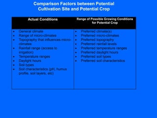 Actual Conditions Range of Possible Growing Conditions
for Potential Crop
 General climate
 Range of micro-climates
 Topography that influences micro-
climates
 Rainfall range (access to
irrigation)
 Temperature ranges
 Daylight hours
 Soil types
 Soil characteristics (pH, humus
profile, soil layers, etc)
 Preferred climate(s)
 Preferred micro-climates
 Preferred topography
 Preferred rainfall levels
 Preferred temperature ranges
 Preferred daylight hours
 Preferred soil types
 Preferred soil characteristics
Comparison Factors between Potential
Cultivation Site and Potential Crop
 