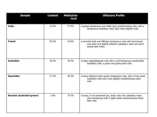 Sample Linalool Methylcha
vical
Olfactory Profile
India 14.2% 77.5% A grassy herbaceous and mildly spicy predominating note, with a
herbaceous subsidiary note; back notes slightly fruity.
French 55.3% 10.9% A smmoth fresh and diffusive herbaceous note with harmonized
cool anisic and slightly balsamic subsidiary notes and warm
woody back notes.
Australian 34.3% 34.7% A clean vegetableptype note with a cool herbaceous menthol-like
subsidiary note; a green and grassy back note.
Seychelles 27.7% 40.2% A sharp diffusive clean grassy herbaceous note, with a fruity anisic
subsidiary note and a very slightly camphoraceous back
note.
Reunion (Australian grown) 3.4% 75.7% A sharp, if not somewhat dry, anisic note; the subsidiary notes
were herbaceous with a slight sweet camphoraceous floral
back note.
Different Major Chemical and Olfactory Profiles of Five Basil Oils
Hunter et al, 1996
 