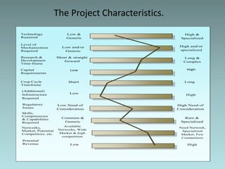 Technology
Required
Level of
Mechanization
Required
Research &
Development
Time-frame
Capital
Requirements
Crop Cycle
Timeframe
(Additional)
Infrastructure
Required
Regulatory
Issues
Skills,
Competencies
& Capabilities
Required
Networks,
Market, Potential
Competitors, etc.
Low &
Generic
High &
Specialized
Low and/or
Generic
High and/or
specialized
Short & straight
forward
Long &
Complex
Low High
Short Long
Low
High
Low Need of
Consideration
High Need of
Consideration
Common &
Generic
Rare &
Specialized
Available
Networks, Wide
Market & high
competition
Need Network,
Specialized
Market, Few
Competitors
Potential
Revenue High
Low
The Project Characteristics.
 