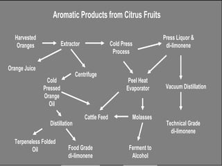 Aromatic Products from Citrus Fruits
Harvested
Oranges Extractor Cold Press
Process
Press Liquor &
di-limonene
Vacuum Distillation
Technical Grade
di-limonene
Peel Heat
Evaporator
Molasses
Ferment to
Alcohol
Cattle Feed
Orange Juice
Centrifuge
Cold
Pressed
Orange
Oil
Distillation
Terpeneless Folded
Oil Food Grade
di-limonene
 