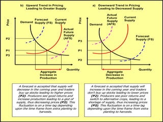 Price
Price
Quantity Quantity
Demand
Demand
Current
Supply
Current
Supply
Forecast
Supply (FS)
Actual
Future
Supply
(AFS)
Forecast
Supply (FS)
Actual
Future
Supply
(AFS)
P1
P3
P2
Aggregate
Decrease in
Production
P1
P2
P3
b) Upward Trend in Pricing
Leading to Greater Supply
a) Downward Trend in Pricing
Leading to Decreased Supply
A forecast is accepted that supply will
decrease in the coming year and traders
buy up stocks leading to higher prices
(P2). Producers see good returns and
increase production leading to a glut of
supply, thus decreasing prices (P3). This
fluctuation is on a time lag depending
upon the time frame from extra planting to
harvests.
Aggregate
Increase in
Production
A forecast is accepted that supply will
increase in the coming year and traders
don’t buy up stocks leading to lower prices
(P2). Producers see poor returns and
switch to alternative crops, leading to a
shortage of supply, thus increasing prices
(P3). This fluctuation is on a time lag
depending upon the time frame from extra
planting to harvests.
 