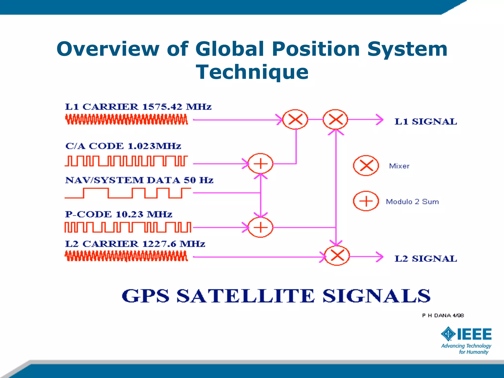 Overview of Global Position System
Technique

!

 