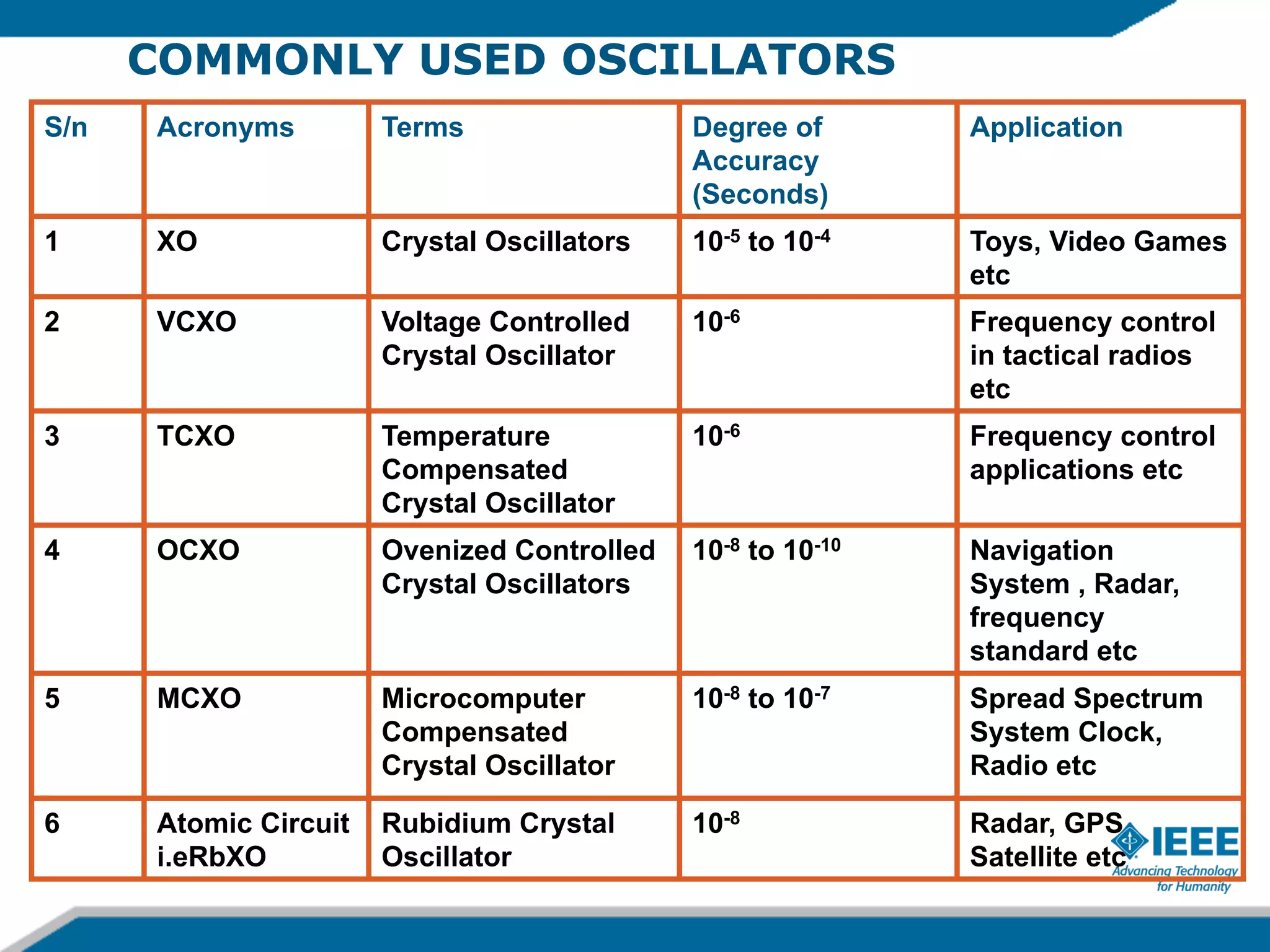 COMMONLY USED OSCILLATORS
S/n

Acronyms

Terms

Degree of
Accuracy
(Seconds)

Application

1

XO

Crystal Oscillators

10-5 to 10-4

Toys, Video Games
etc

2

VCXO

Voltage Controlled
Crystal Oscillator

10-6

Frequency control
in tactical radios
etc

3

TCXO

Temperature
Compensated
Crystal Oscillator

10-6

Frequency control
applications etc

4

OCXO

Ovenized Controlled
Crystal Oscillators

10-8 to 10-10

Navigation
System , Radar,
frequency
standard etc

5

MCXO

Microcomputer
Compensated
Crystal Oscillator

10-8 to 10-7

Spread Spectrum
System Clock,
Radio etc

6

Atomic Circuit
i.eRbXO

Rubidium Crystal
Oscillator

10-8

Radar, GPS
Satellite etc

 