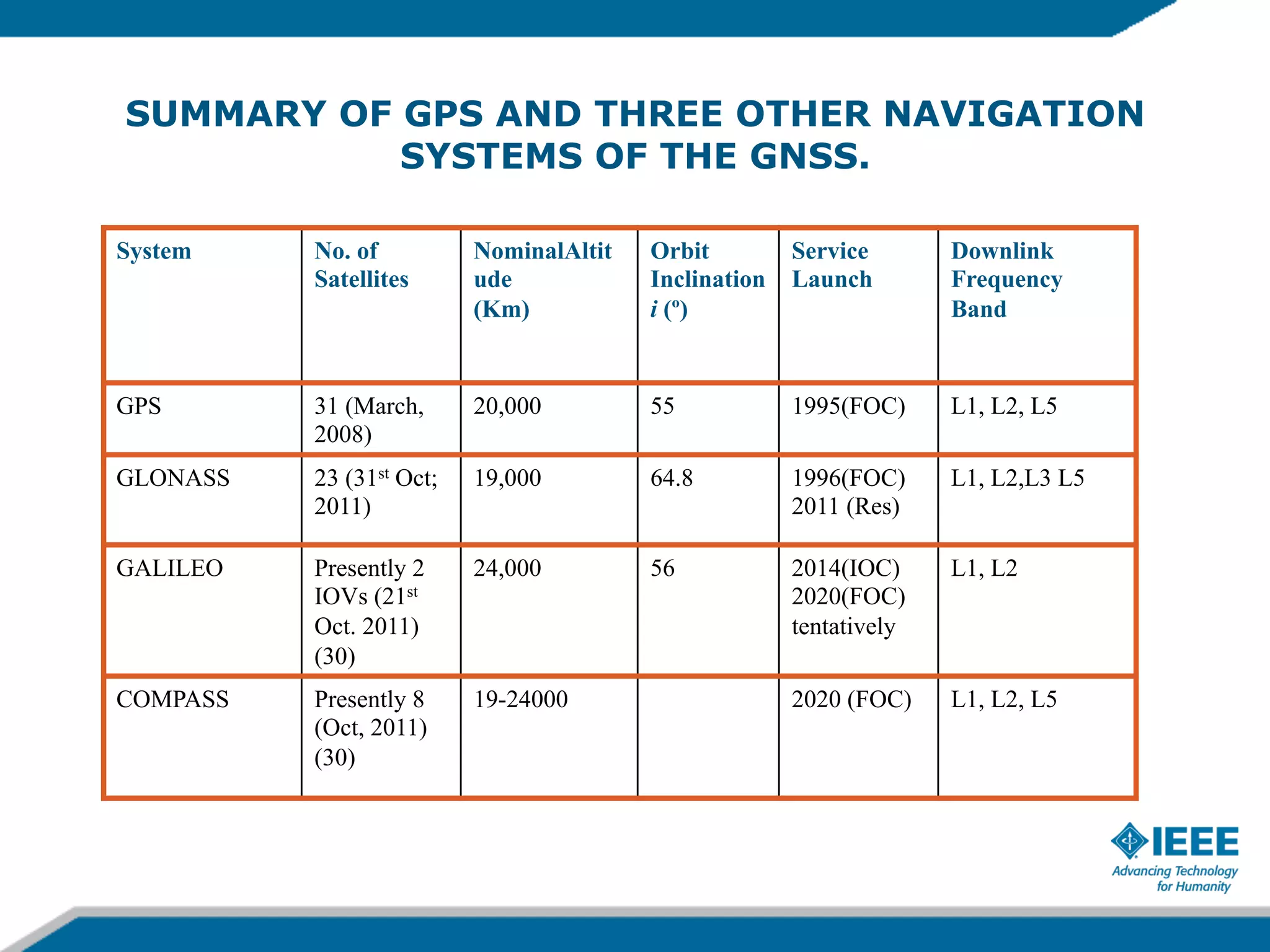SUMMARY OF GPS AND THREE OTHER NAVIGATION
SYSTEMS OF THE GNSS.
System

No. of
Satellites

NominalAltit
ude
(Km)

Orbit
Inclination
i (º)

Service
Launch

Downlink
Frequency
Band

GPS

31 (March,
2008)

20,000

55

1995(FOC)

L1, L2, L5

GLONASS

23 (31st Oct;
2011)

19,000

64.8

1996(FOC)
2011 (Res)

L1, L2,L3 L5

GALILEO

Presently 2
IOVs (21st
Oct. 2011)
(30)

24,000

56

2014(IOC)
2020(FOC)
tentatively

L1, L2

COMPASS

Presently 8
(Oct, 2011)
(30)

19-24000

2020 (FOC)

L1, L2, L5

 