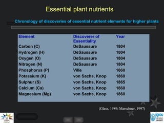 Element Discoverer of
Essentiality
Year
Carbon (C)
Hydrogen (H)
Oxygen (O)
Nitrogen (N)
Phosphorus (P)
Potassium (K)
Sulphur (S)
Calcium (Ca)
Magnesium (Mg)
DeSaussure
DeSaussure
DeSaussure
DeSaussure
Ville
von Sachs, Knop
von Sachs, Knop
von Sachs, Knop
von Sachs, Knop
1804
1804
1804
1804
1860
1860
1865
1860
1860
(Glass, 1989; Marschner, 1997)
Chronology of discoveries of essential nutrient elements for higher plants
Essential plant nutrients
 