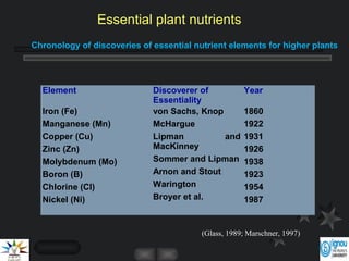 Element Discoverer of
Essentiality
Year
Iron (Fe)
Manganese (Mn)
Copper (Cu)
Zinc (Zn)
Molybdenum (Mo)
Boron (B)
Chlorine (Cl)
Nickel (Ni)
von Sachs, Knop
McHargue
Lipman and
MacKinney
Sommer and Lipman
Arnon and Stout
Warington
Broyer et al.
1860
1922
1931
1926
1938
1923
1954
1987
(Glass, 1989; Marschner, 1997)
Chronology of discoveries of essential nutrient elements for higher plants
Essential plant nutrients
 