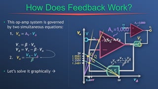 How Does Feedback Work?
• This op-amp system is governed
by two simultaneous equations:
1. Vo = AV ∙ VΔ
V− = β ∙ Vo
V𝜟 = V+ − β ∙ Vo
2. Vo =
V+− VΔ
β
• Let’s solve it graphically 
 