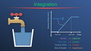 Integration
Flow Rate =
dV
dt
Volume
filled
(cm
3
)
Time
Turn-on Turn-off
Volume filled Voltage
Flow rate Current
Capacitor
Bucket
Size of bucket Capacitance
 