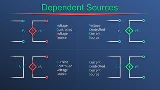 Dependent Sources
Voltage
Controlled
Voltage
Source
Voltage
Controlled
Current
Source
Current
Controlled
Current
Source
Current
Controlled
Voltage
Source
 