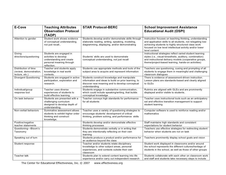 Essential Practices Of High Quality Teaching And Learning Final