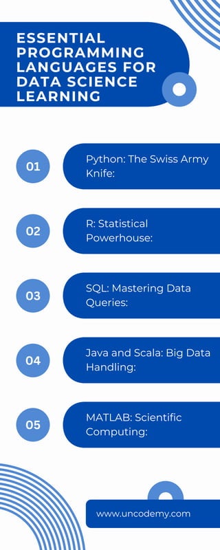 01
02
03
04
05
ESSENTIAL
PROGRAMMING
LANGUAGES FOR
DATA SCIENCE
LEARNING
Python: The Swiss Army
Knife:
R: Statistical
Powerhouse:
SQL: Mastering Data
Queries:
Java and Scala: Big Data
Handling:
MATLAB: Scientific
Computing:
www.uncodemy.com
 