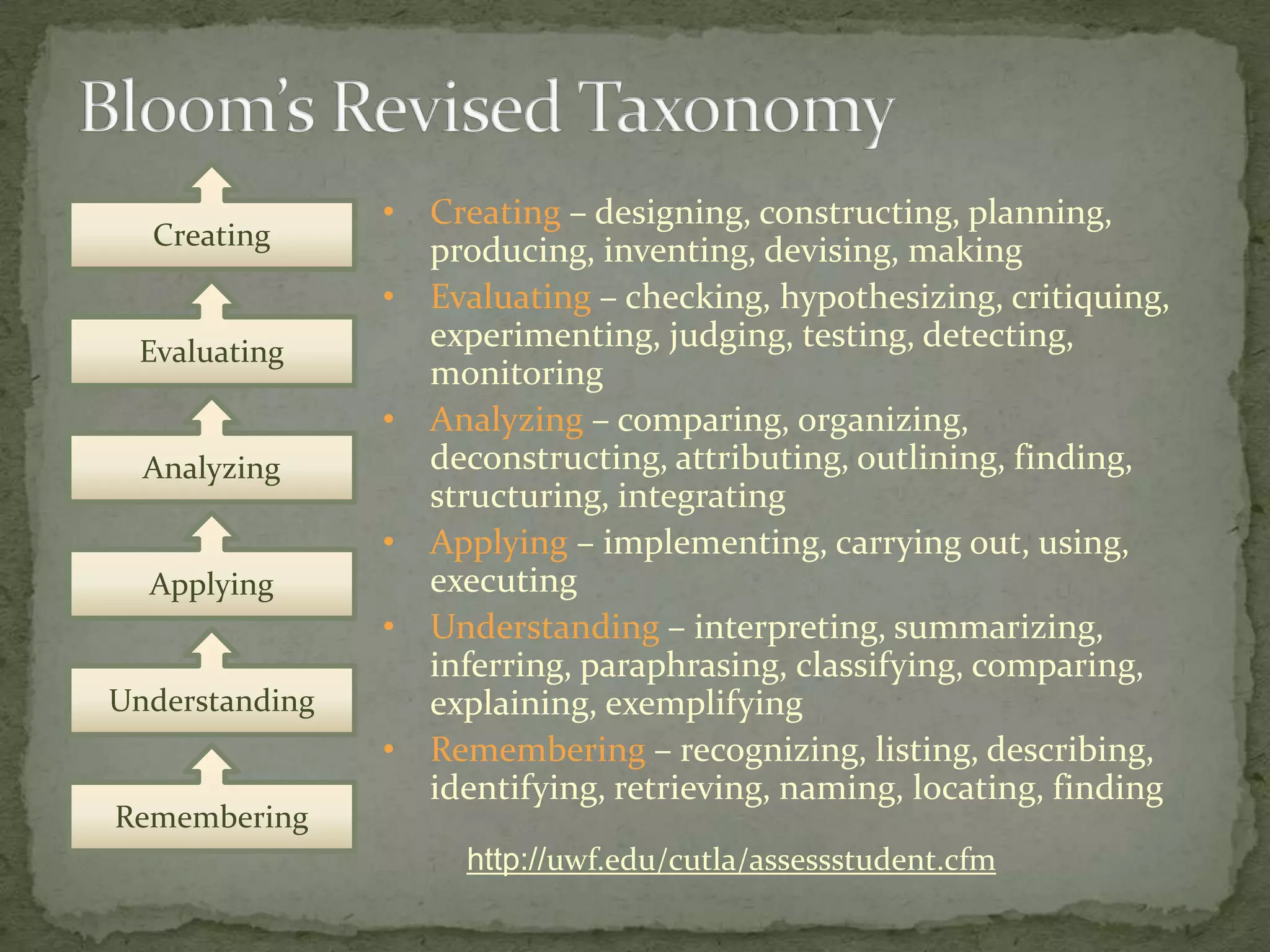Bloom’s Revised TaxonomyCreatingCreating – designing, constructing, planning, producing, inventing, devising, making