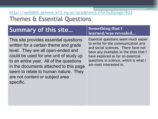http://web001.greece.k12.ny.us/academics.cfm?subpage=923
Themes & Essential Questions
Summary of this site…                     Something that I
                                          learned/was revealed…
This site provides essential questions    Essential questions seem much easier
                                          to write for the communication arts
written for a certain theme and grade
                                          and social sciences. There have not
level. They are all open-ended and        been any examples in the sites that I
could be used for one unit of study up    have explored so far on essential
to an entire year. All of the questions   questions in science, which is what I
                                          am most interested in.
in the documents attached to this page
seem to relate to human nature. They
are not content or subject area
specific.
 