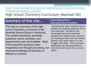 http://www.marshall.k12.ky.us/cd/High%20School/Science/chemistry
/HighSchoolchemistry_orq.htm
High School Chemistry Curriculum (Marshall SD)
Summary of this site…                    Something that I
                                         learned/was revealed…
This site is a summary of the high       I learned some more creative ways to
                                         present the essential questions in my
school Chemistry curriculum in the
                                         own classroom. My district has
Marshall School District in Kentucky.    encouraged the use of essential
The content standards, essential         questions for several years, however,
questions, terms, activities, and        our training on them was not content
                                         specific and I think some of us still
assessments were all available. Most
                                         struggle with them. This curriculum
of the essential questions were          guide gave me some good ideas of
imaginative and thought provoking, but   what to do with some of my current
required knowledge of chemistry to       topics.
attempt an answer.
 