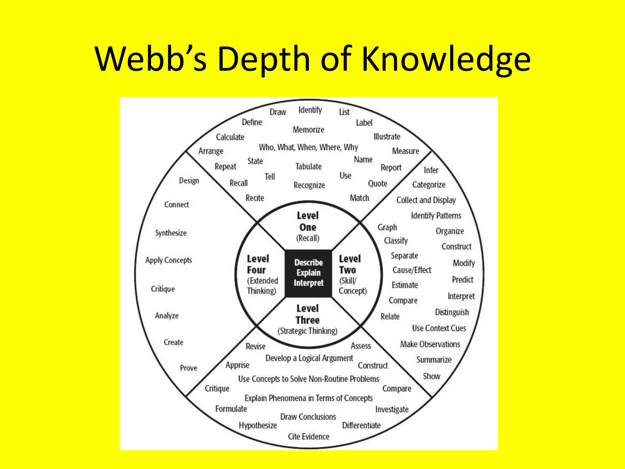 Webb’s Depth of Knowledge

 