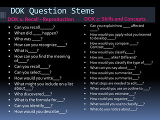 DOK Question Stems
DOK 1: Recall - Reproduction DOK 2: Skills and Concepts
 Can you recall______?
 When did ____ happen?
 Who was ____?
 How can you recognize____?
 What is____?
 How can you find the meaning
of____?
 Can you recall____?
 Can you select____?
 How would you write___?
 What might you include on a list
about___?
 Who discovered___?
 What is the formula for___?
 Can you identify___?
 How would you describe___?
 Can you explain how ____ affected
____?
 How would you apply what you learned
to develop ____?
 How would you compare ____?
Contrast_____?
 How would you classify____?
 How are____ alike? Different?
 How would you classify the type of____?
 What can you say about____?
 How would you summarize____?
 How would you summarize___?
 What steps are needed to edit___?
 When would you use an outline to ___?
 How would you estimate___?
 How could you organize___?
 What would you use to classify___?
 What do you notice about___?
 