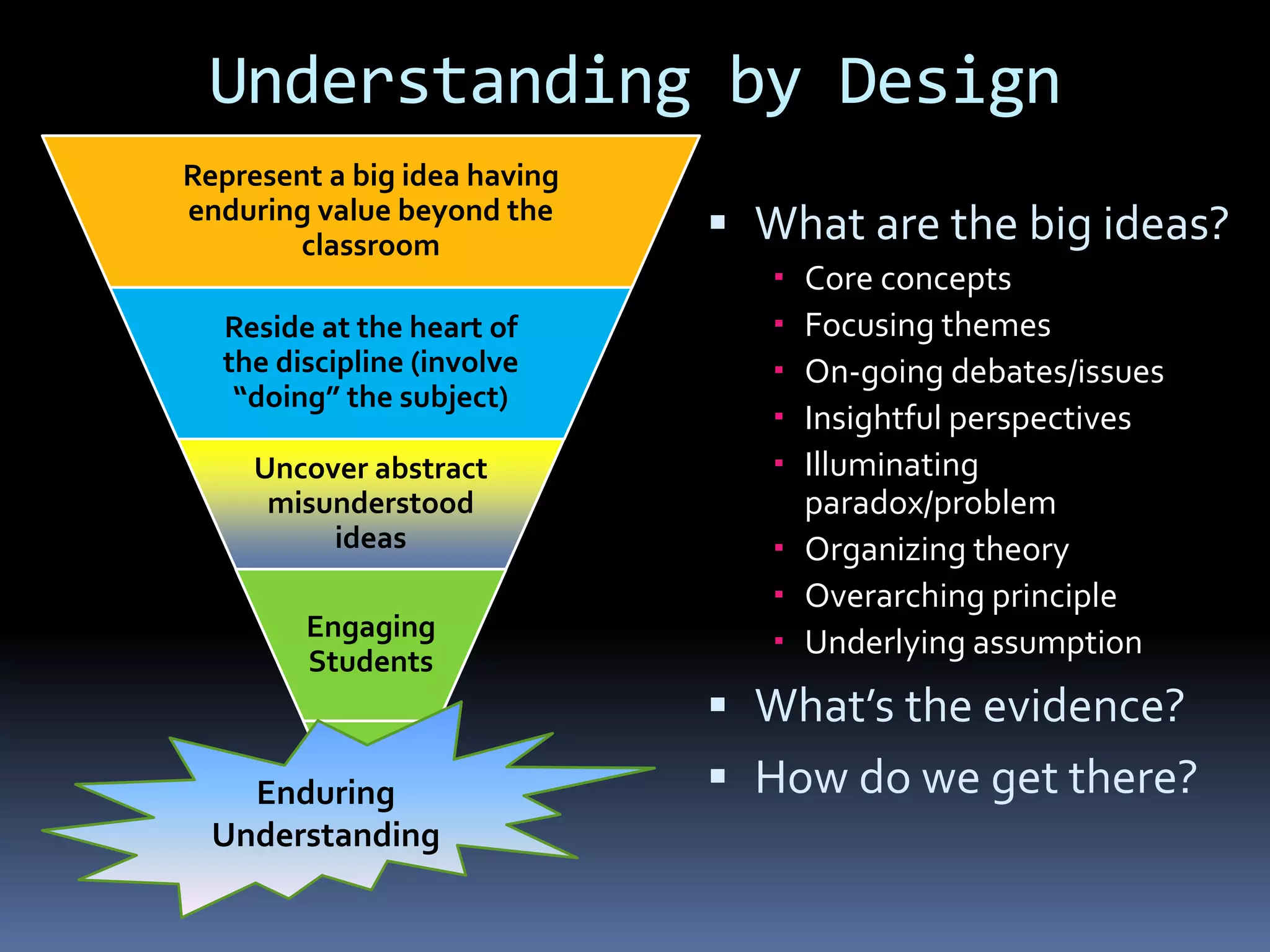 Understanding by Design
 What are the big ideas?
 Core concepts
 Focusing themes
 On-going debates/issues
 Insightful perspectives
 Illuminating
paradox/problem
 Organizing theory
 Overarching principle
 Underlying assumption
 What’s the evidence?
 How do we get there?
Represent a big idea having
enduring value beyond the
classroom
Reside at the heart of
the discipline (involve
“doing” the subject)
Uncover abstract
misunderstood
ideas
Engaging
Students
Enduring
Understanding
 