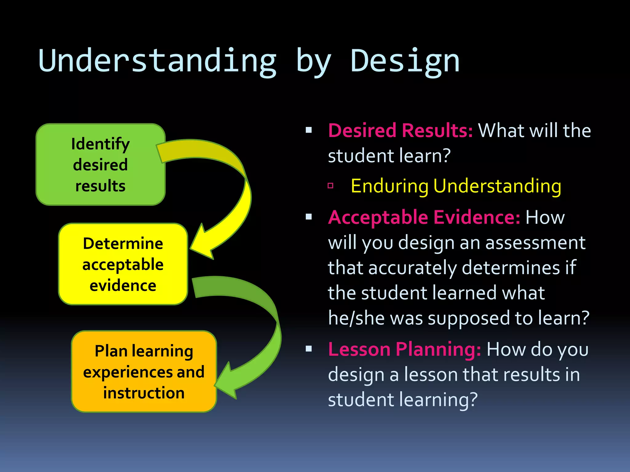 Understanding by Design
 Desired Results: What will the
student learn?
 Enduring Understanding
 Acceptable Evidence: How
will you design an assessment
that accurately determines if
the student learned what
he/she was supposed to learn?
 Lesson Planning: How do you
design a lesson that results in
student learning?
Identify
desired
results
Determine
acceptable
evidence
Plan learning
experiences and
instruction
 