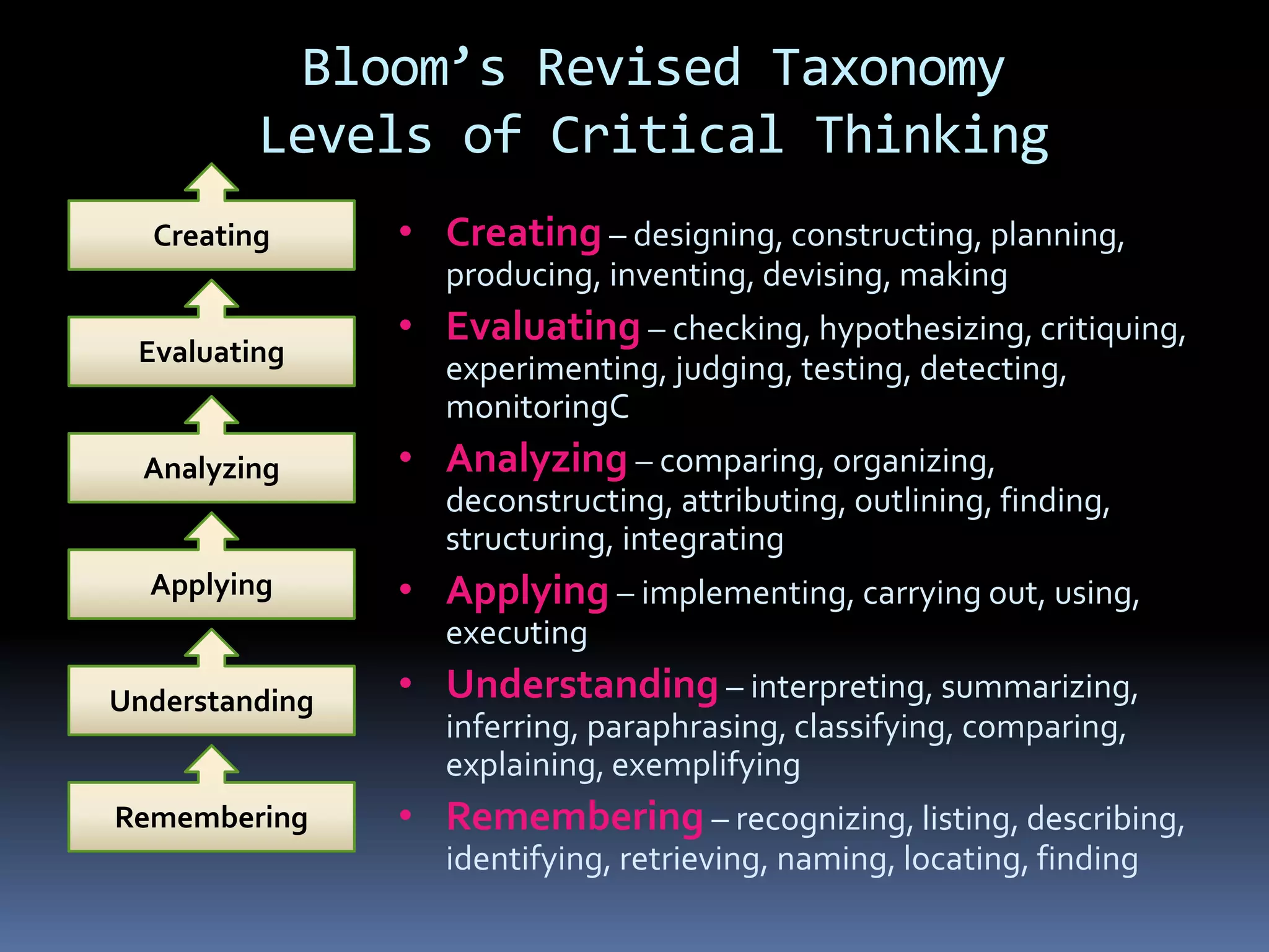 Remembering
Understanding
Applying
Analyzing
Evaluating
Creating • Creating – designing, constructing, planning,
producing, inventing, devising, making
• Evaluating – checking, hypothesizing, critiquing,
experimenting, judging, testing, detecting,
monitoringC
• Analyzing – comparing, organizing,
deconstructing, attributing, outlining, finding,
structuring, integrating
• Applying – implementing, carrying out, using,
executing
• Understanding – interpreting, summarizing,
inferring, paraphrasing, classifying, comparing,
explaining, exemplifying
• Remembering – recognizing, listing, describing,
identifying, retrieving, naming, locating, finding
Bloom’s Revised Taxonomy
Levels of Critical Thinking
 