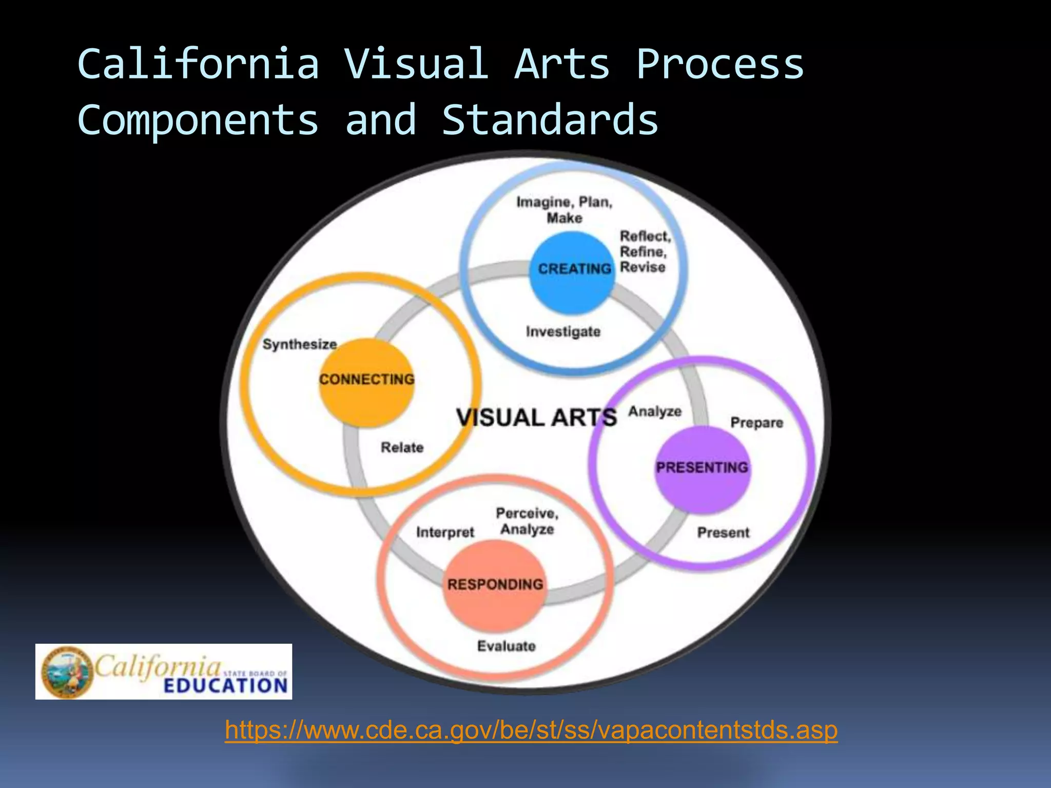 California Visual Arts Process
Components and Standards
https://www.cde.ca.gov/be/st/ss/vapacontentstds.asp
 