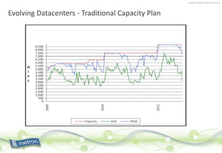 www.metron-athene.com
Evolving Datacenters - Traditional Capacity Plan
 