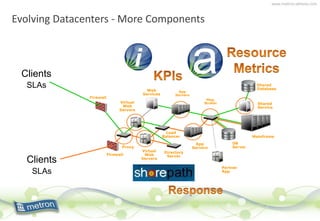 www.metron-athene.com
Evolving Datacenters - More Components
Firewall
Proxy
Virtual
Web
Servers
Directory
Server
Load
Balancer
App
Servers
DB
Server
Mainframe
Partner
App
Web
Services
Msg.
Broker
Firewall
Virtual
Web
Servers
App
Servers
Shared
Service
Shared
Database
Clients
SLAs
Clients
SLAs
 