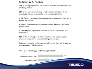Customers by the Numbers
70% of buying experiences are based on how the customer feels they
are being treated
78% of consumers have bailed on a transaction or not made an
intended purchase because of a poor service experience
It is 6-7 times more expensive to acquire a new customer than it is to
keep a current one
For every customer who bothers to complain, 26 other customers
remain silent
It takes 12 good experiences to make up for one unresolved bad
experience
80% of Americans agree that smaller companies place a greater
emphasis on customer service than large businesses
Resolve a complaint in the customer's favor and they will do business
with you again 70% of the time
What goes into a happy customer experience?
Sources: American Express Survey, 2011; White House Office of Consumer Affairs; “Understanding Customers” by
Ruby Newell-Legner; Lee Resources; “The Cost of Poor Customer Service” by Genesys Global Survey, 2009.
 