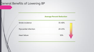 General Benefits of Lowering BP
Average Percent Reduction
Stroke incidence 35–40%
Myocardial infarction 20–25%
Heart failure 50%
 