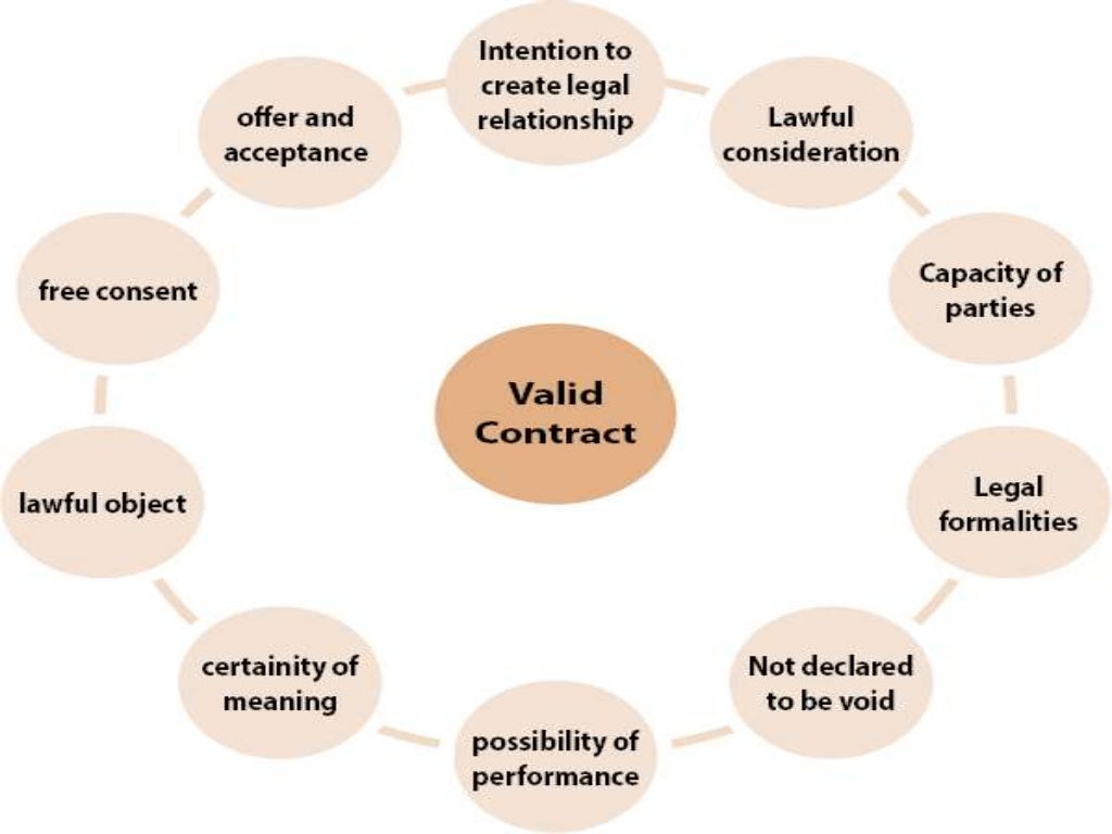 Essentials Of Valid Contract Dr R Jolly Rosalind Silva Essentials Of Valid Contract Dr R Jolly Rosalind Silva