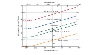 Electrical and Magnetic Properties of Materials | PPTX