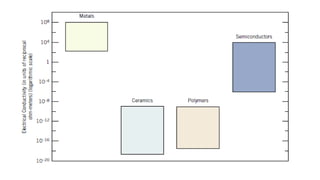 Electrical and Magnetic Properties of Materials | PPTX