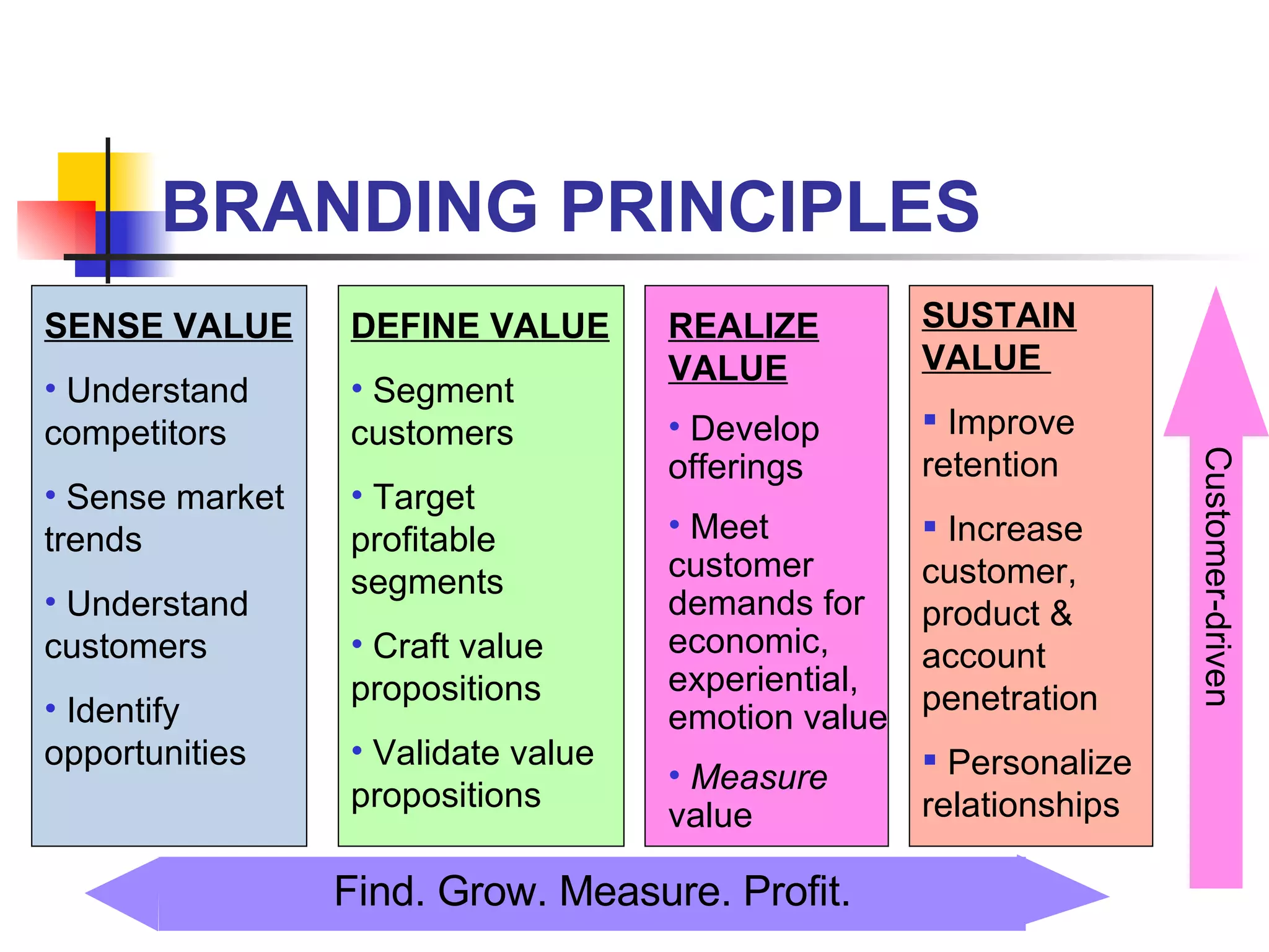 SUSTAIN VALUE  Improve retention Increase customer, product & account penetration Personalize relationships SENSE VALUE Understand competitors Sense market trends  Understand customers Identify opportunities DEFINE VALUE Segment customers Target profitable segments Craft value propositions Validate value propositions REALIZE VALUE Develop  offerings Meet customer demands for economic, experiential, emotion value Measure  value BRANDING PRINCIPLES Find. Grow. Measure. Profit. Customer-driven 