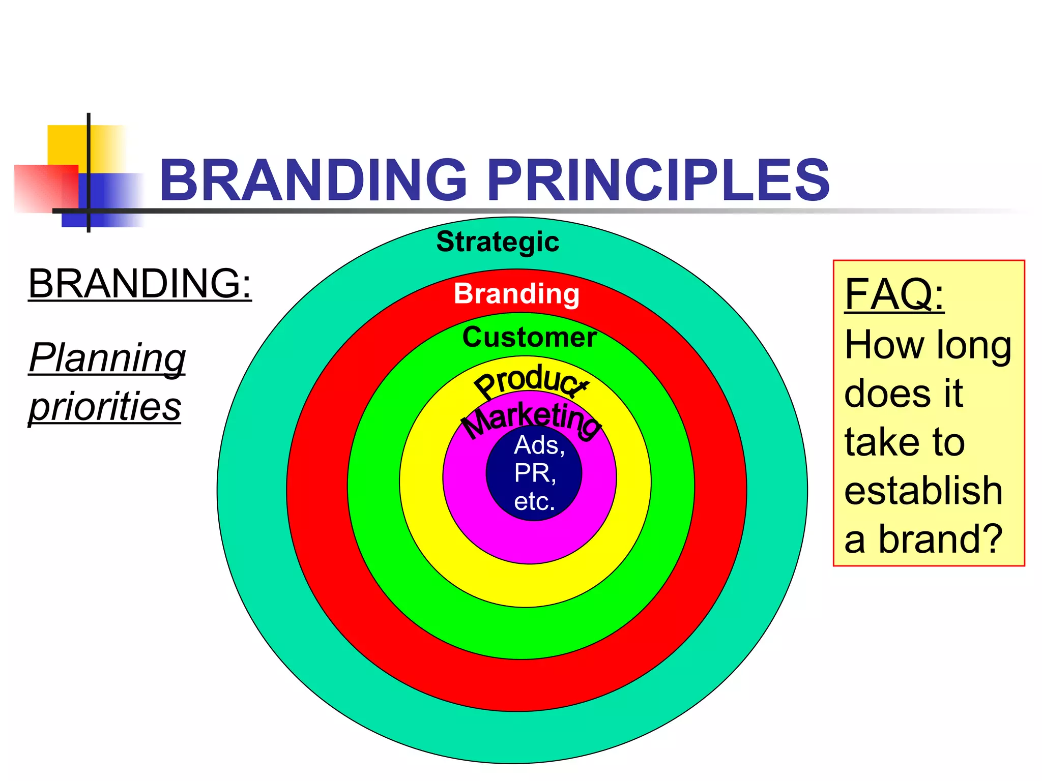BRANDING PRINCIPLES Strategic Branding Customer Marketing Product Ads, PR, etc. BRANDING: Planning priorities FAQ:  How long does it take to establish a brand? 