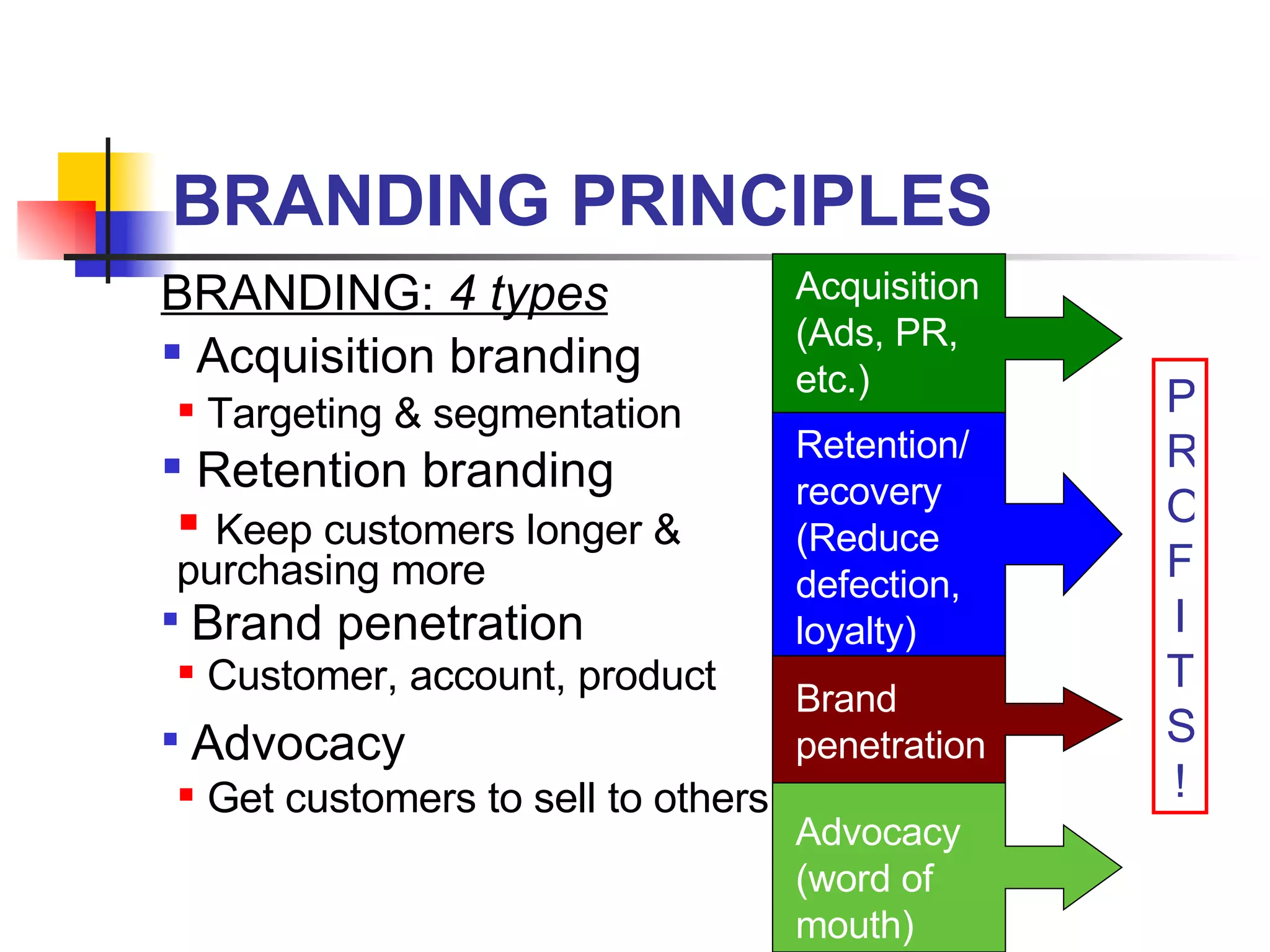 BRANDING PRINCIPLES BRANDING:  4 types Acquisition branding Targeting & segmentation Retention branding Keep customers longer & purchasing more Brand penetration Customer, account, product Advocacy Get customers to sell to others Acquisition (Ads, PR, etc.) Retention/ recovery (Reduce defection, loyalty)  Advocacy (word of mouth) Brand penetration PROFIT S! 