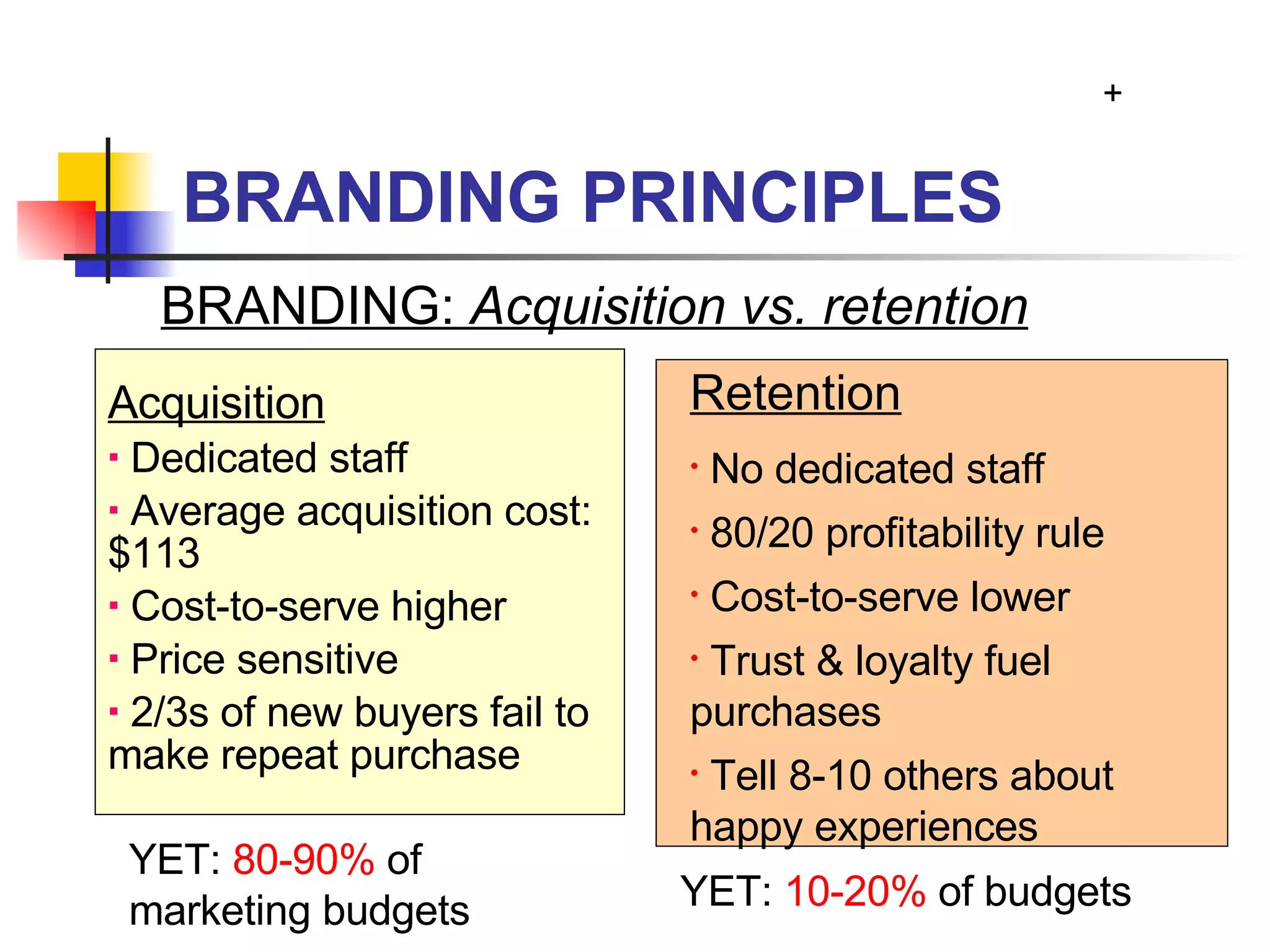BRANDING PRINCIPLES Acquisition Dedicated staff Average acquisition cost: $113 Cost-to-serve higher Price sensitive 2/3s of new buyers fail to make repeat purchase Retention No dedicated staff 80/20 profitability rule Cost-to-serve lower Trust & loyalty fuel purchases Tell 8-10 others about happy experiences BRANDING:  Acquisition vs. retention + YET:  80-90%  of marketing budgets YET:  10-20%  of budgets 