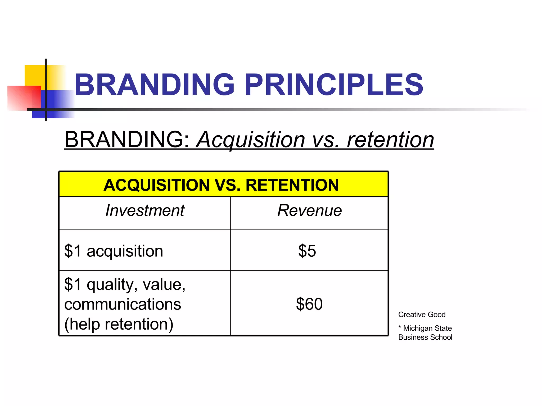 BRANDING PRINCIPLES Creative Good * Michigan State Business School BRANDING:  Acquisition vs. retention $60 $1 quality, value, communications (help retention) $5  $1 acquisition Revenue Investment ACQUISITION VS. RETENTION   