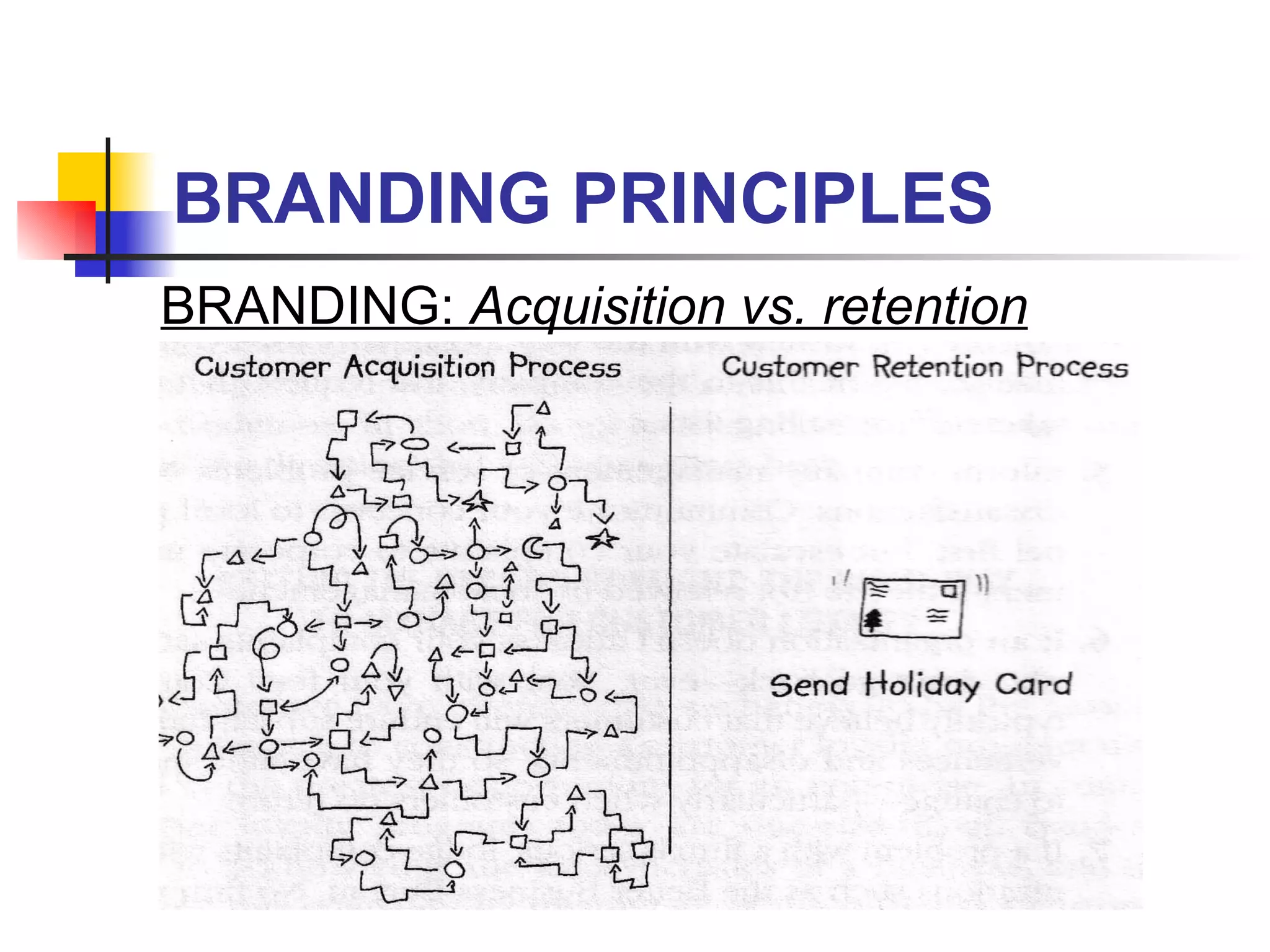 BRANDING PRINCIPLES BRANDING:  Acquisition vs. retention 