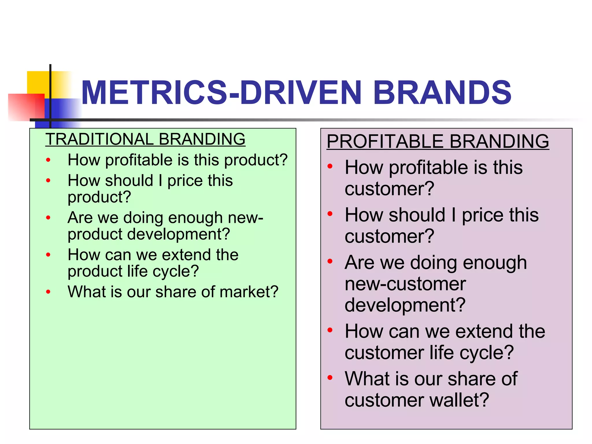 METRICS-DRIVEN BRANDS TRADITIONAL BRANDING How profitable is this product?  How should I price this product? Are we doing enough new-product development? How can we extend the product life cycle? What is our share of market? PROFITABLE BRANDING How profitable is this customer? How should I price this customer? Are we doing enough new-customer development? How can we extend the customer life cycle? What is our share of customer wallet? 