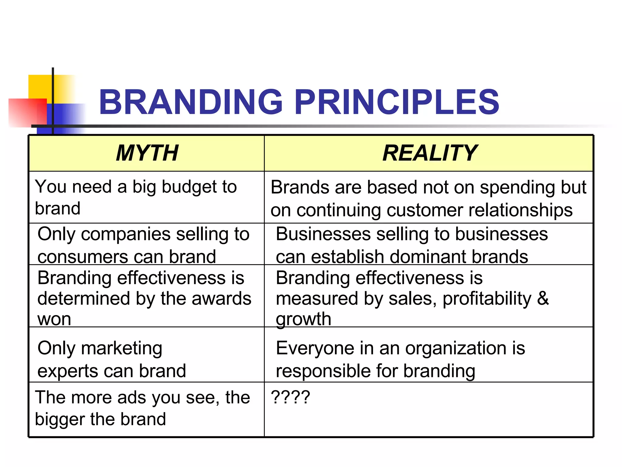 BRANDING PRINCIPLES Brands are based not on spending but on continuing customer relationships Only companies selling to consumers can brand Businesses selling to businesses can establish dominant brands Branding effectiveness is determined by the awards won Branding effectiveness is measured by sales, profitability & growth Only marketing experts can brand Everyone in an organization is responsible for branding ???? The more ads you see, the bigger the brand You need a big budget to brand REALITY MYTH 