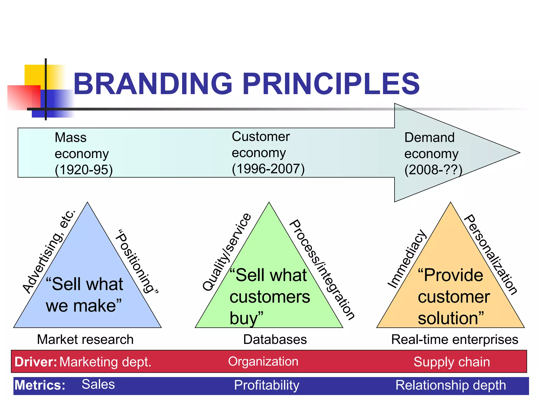 BRANDING PRINCIPLES Marketing Dept. Mass economy (1920-95) Customer economy (1996-2007) Demand economy (2008-??) Advertising, etc. “ Positioning” Market research Quality/service Process/integration Databases Immediacy Personalization Real-time enterprises Marketing dept. Organization Supply chain “ Sell what we make” “ Sell what customers buy” “ Provide customer solution” Sales Profitability Relationship depth Driver: Metrics: 