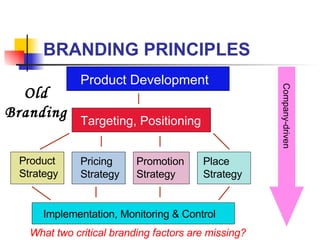 BRANDING PRINCIPLES Product Development Targeting, Positioning Product Strategy Pricing Strategy Promotion Strategy  Place Strategy Implementation, Monitoring & Control What two critical branding factors are missing? Old Branding Company-driven 