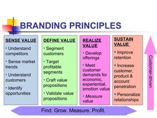 SUSTAIN VALUE  Improve retention Increase customer, product & account penetration Personalize relationships SENSE VALUE Understand competitors Sense market trends  Understand customers Identify opportunities DEFINE VALUE Segment customers Target profitable segments Craft value propositions Validate value propositions REALIZE VALUE Develop  offerings Meet customer demands for economic, experiential, emotion value Measure  value BRANDING PRINCIPLES Find. Grow. Measure. Profit. Customer-driven 