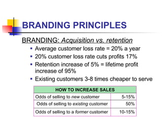 BRANDING PRINCIPLES Average customer loss rate = 20% a year 20% customer loss rate cuts profits 17% Retention increase of 5% = lifetime profit increase of 95% Existing customers 3-8 times cheaper to serve BRANDING:  Acquisition vs. retention HOW TO INCREASE SALES 10-15% Odds of selling to a  former  customer 50% Odds of selling to  existing  customer 5-15% Odds of selling to  new  customer 