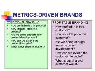 METRICS-DRIVEN BRANDS TRADITIONAL BRANDING How profitable is this product?  How should I price this product? Are we doing enough new-product development? How can we extend the product life cycle? What is our share of market? PROFITABLE BRANDING How profitable is this customer? How should I price this customer? Are we doing enough new-customer development? How can we extend the customer life cycle? What is our share of customer wallet? 