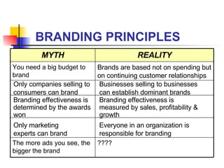 BRANDING PRINCIPLES Brands are based not on spending but on continuing customer relationships Only companies selling to consumers can brand Businesses selling to businesses can establish dominant brands Branding effectiveness is determined by the awards won Branding effectiveness is measured by sales, profitability & growth Only marketing experts can brand Everyone in an organization is responsible for branding ???? The more ads you see, the bigger the brand You need a big budget to brand REALITY MYTH 