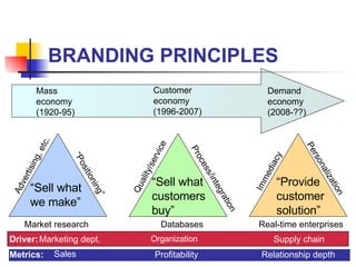 BRANDING PRINCIPLES Marketing Dept. Mass economy (1920-95) Customer economy (1996-2007) Demand economy (2008-??) Advertising, etc. “ Positioning” Market research Quality/service Process/integration Databases Immediacy Personalization Real-time enterprises Marketing dept. Organization Supply chain “ Sell what we make” “ Sell what customers buy” “ Provide customer solution” Sales Profitability Relationship depth Driver: Metrics: 