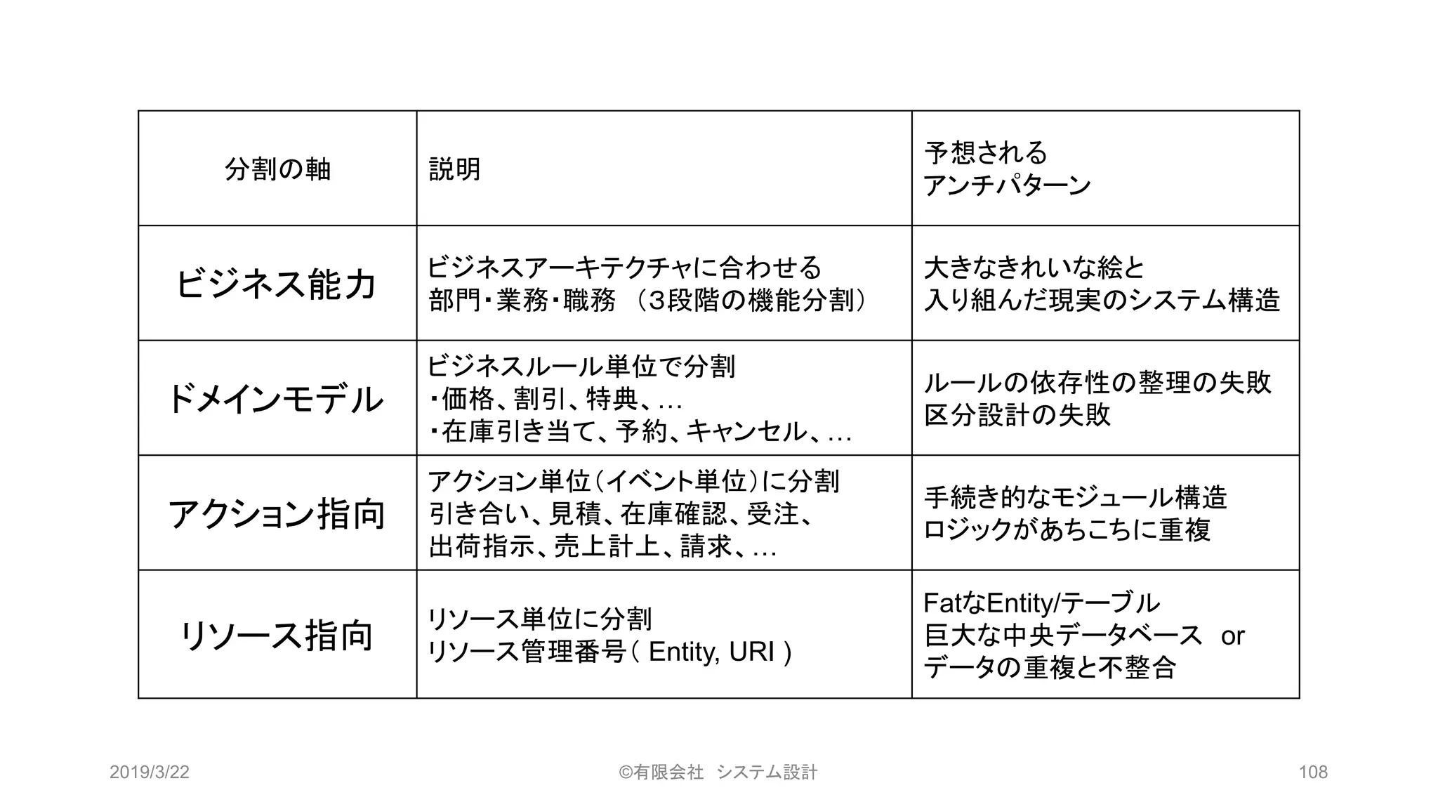 2019/3/22 ©有限会社 システム設計 108
分割の軸 説明
予想される
アンチパターン
ビジネス能力
ビジネスアーキテクチャに合わせる
部門・業務・職務 （３段階の機能分割）
大きなきれいな絵と
入り組んだ現実のシステム構造
ドメインモデル
ビジネスルール単位で分割
・価格、割引、特典、…
・在庫引き当て、予約、キャンセル、…
ルールの依存性の整理の失敗
区分設計の失敗
アクション指向
アクション単位（イベント単位）に分割
引き合い、見積、在庫確認、受注、
出荷指示、売上計上、請求、…
手続き的なモジュール構造
ロジックがあちこちに重複
リソース指向
リソース単位に分割
リソース管理番号（ Entity, URI )
FatなEntity/テーブル
巨大な中央データベース or
データの重複と不整合
 