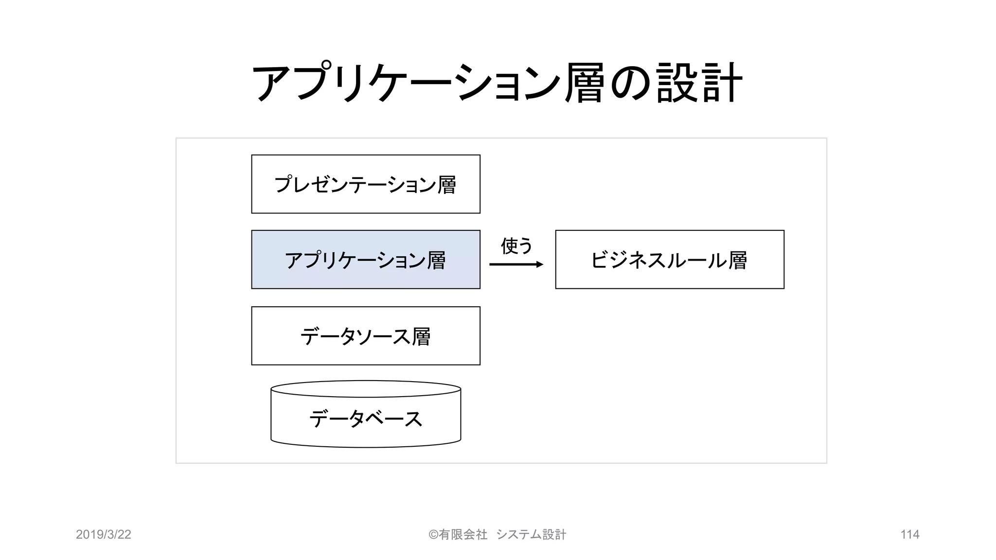 アプリケーション層の設計
2019/3/22 ©有限会社 システム設計 114
プレゼンテーション層
アプリケーション層
データソース層
データベース
ビジネスルール層
使う
 